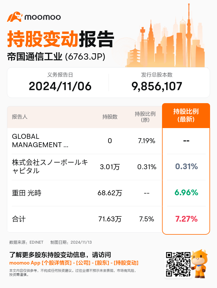 JPStockInsiderTradingAutoNewsSpider_mm_S100UO83_1731479580_zh-cn