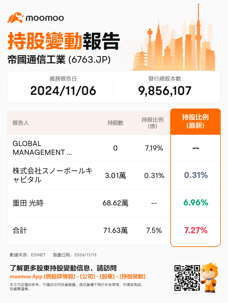 JPStockInsiderTradingAutoNewsSpider_mm_S100UO83_1731479580_zh-hk