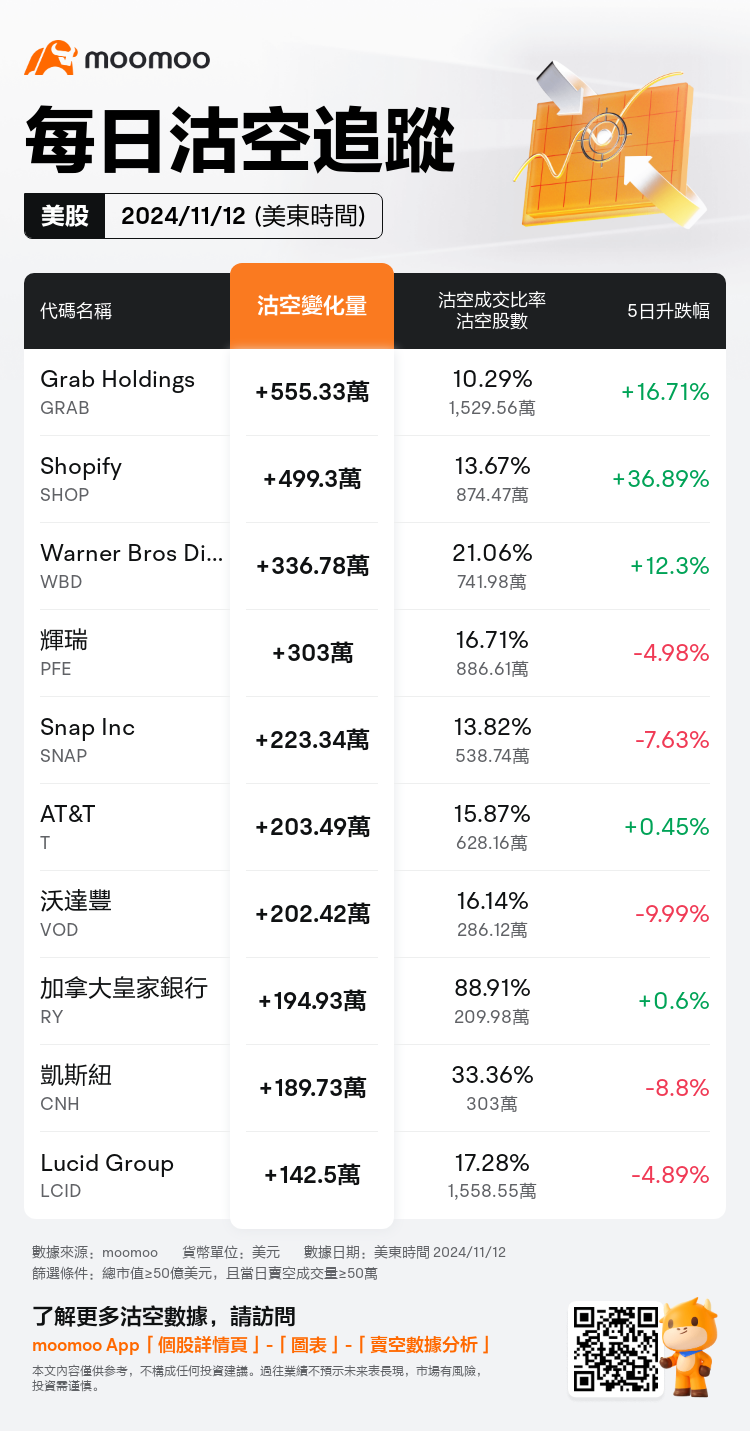 USDailyShortSaleAutoNewsSpider_mm_20241113_1731506400_zh-hk