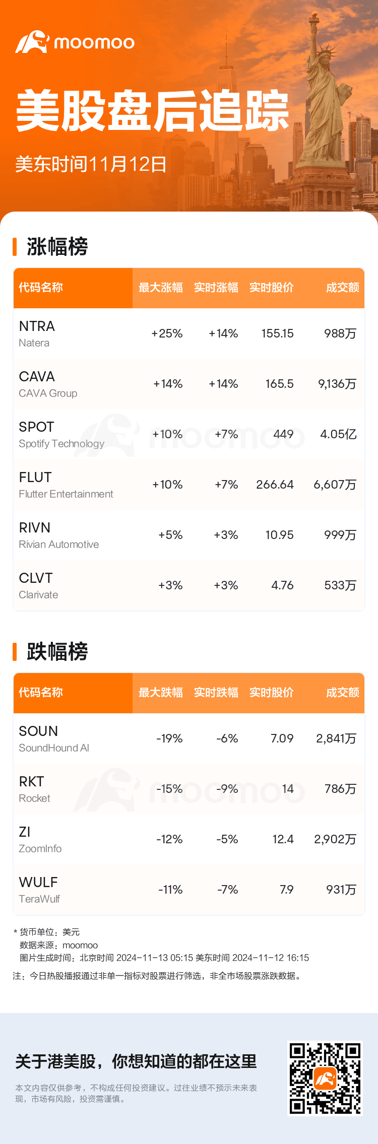USTodayAfterHotStockAutoNews_mm_20241112_1731446100_sc.png