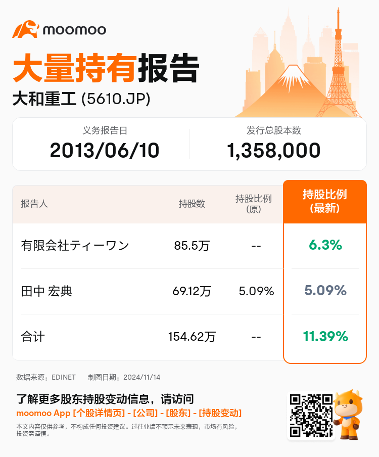 JPStockInsiderTradingAutoNewsSpider_mm_S100USJ8_1731569820_zh-cn