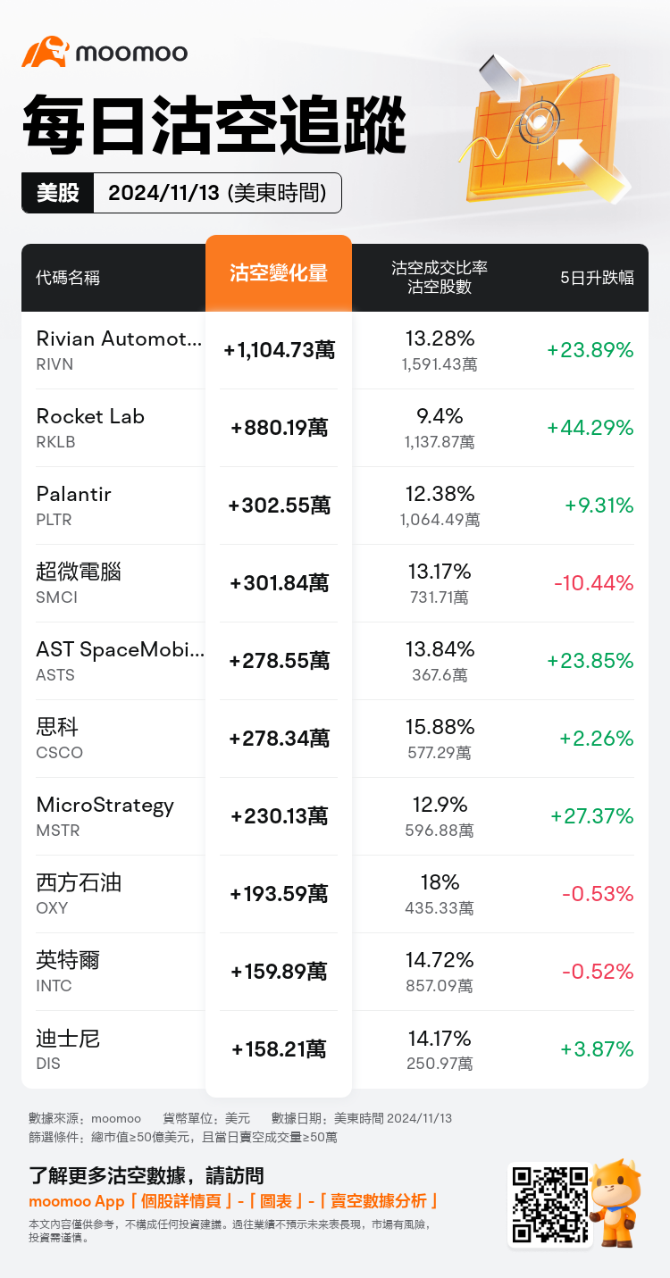 USDailyShortSaleAutoNewsSpider_mm_20241114_1731592800_zh-hk