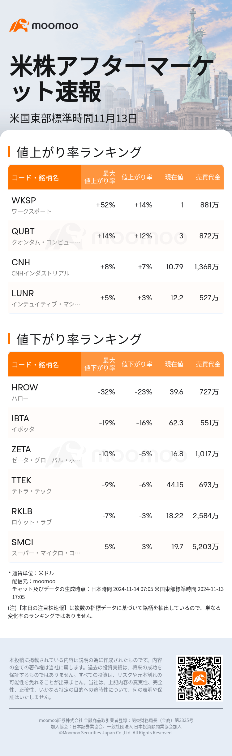 USTodayAfterHotStockAutoNews_mm_20241113_1731535500_ja.png