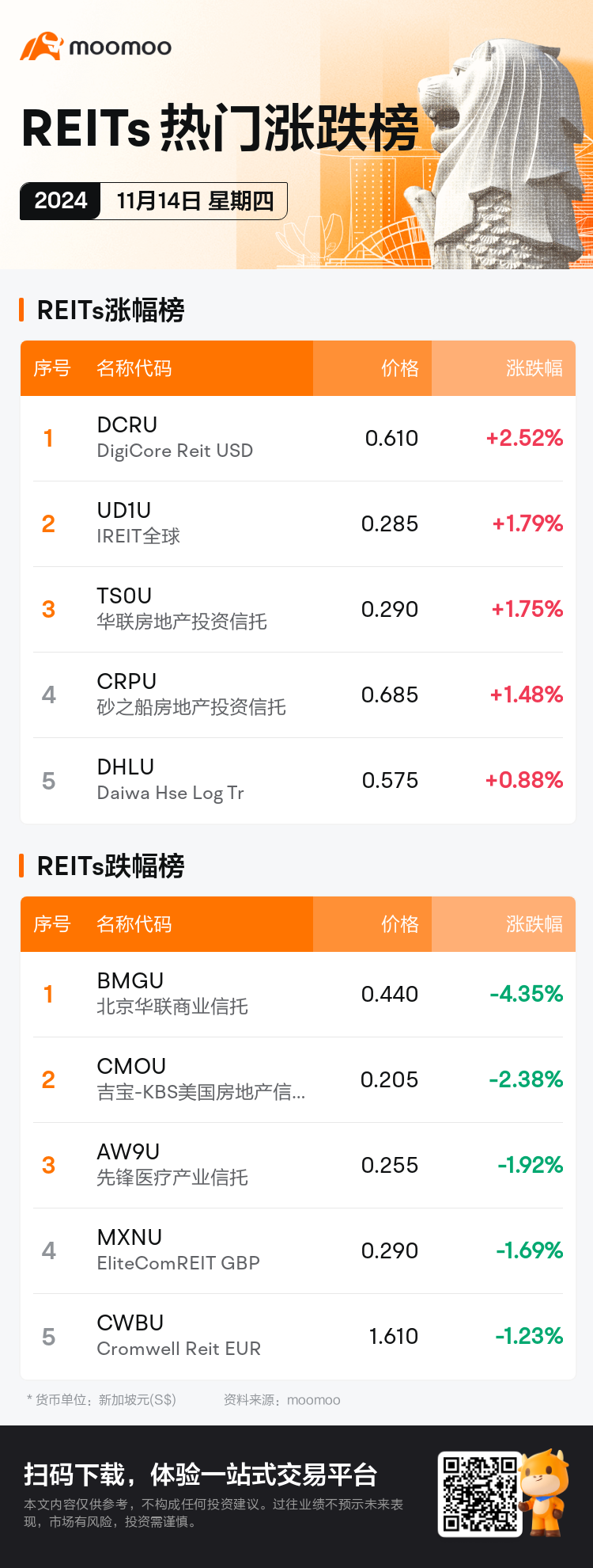 reits_SGDailyUpFallTradingAutoNewsSpider_mm_20241114_1731576001_sc.png