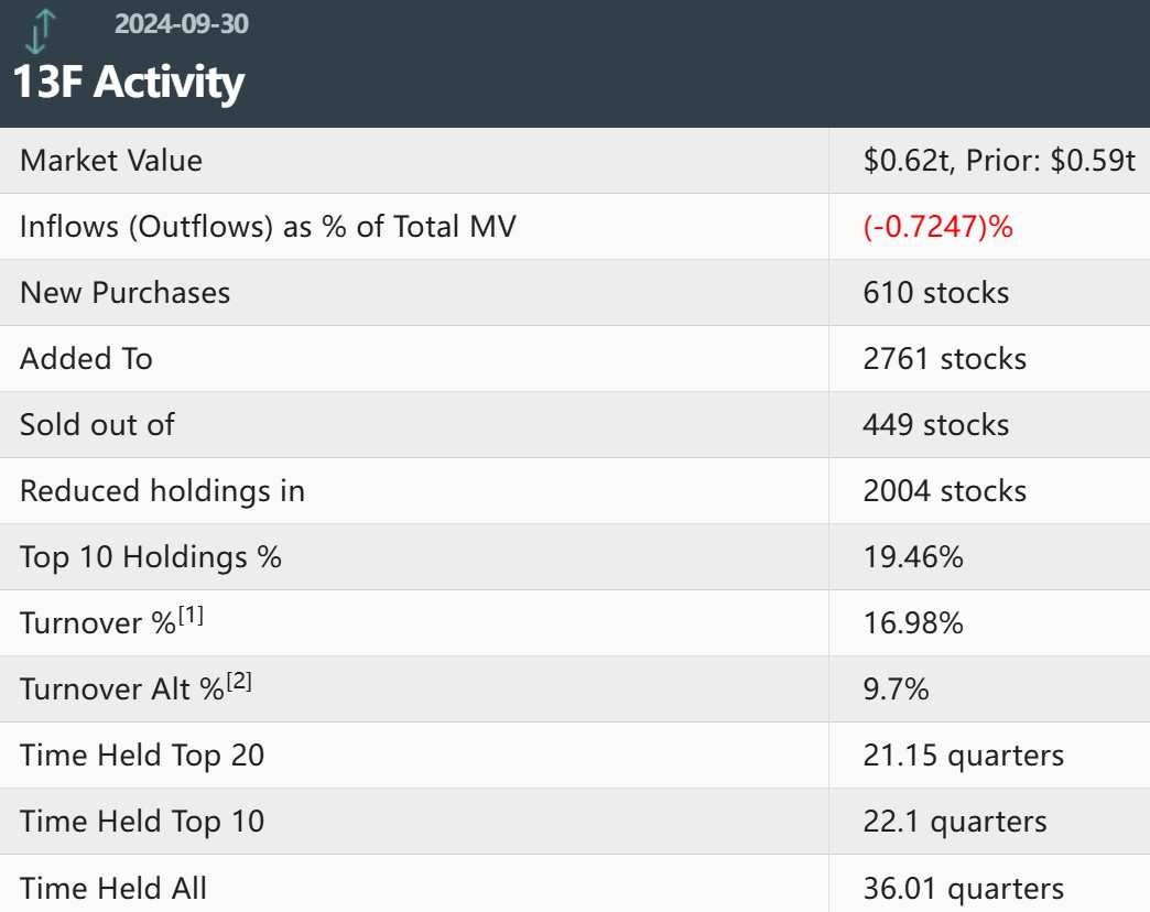 ゴールドマンサックスグループ第3四半期にエヌビディア(NVDA.US)、マイクロソフト(MSFT.US) 保有中立ビットコイン etfはすでに7億ドルを超えています