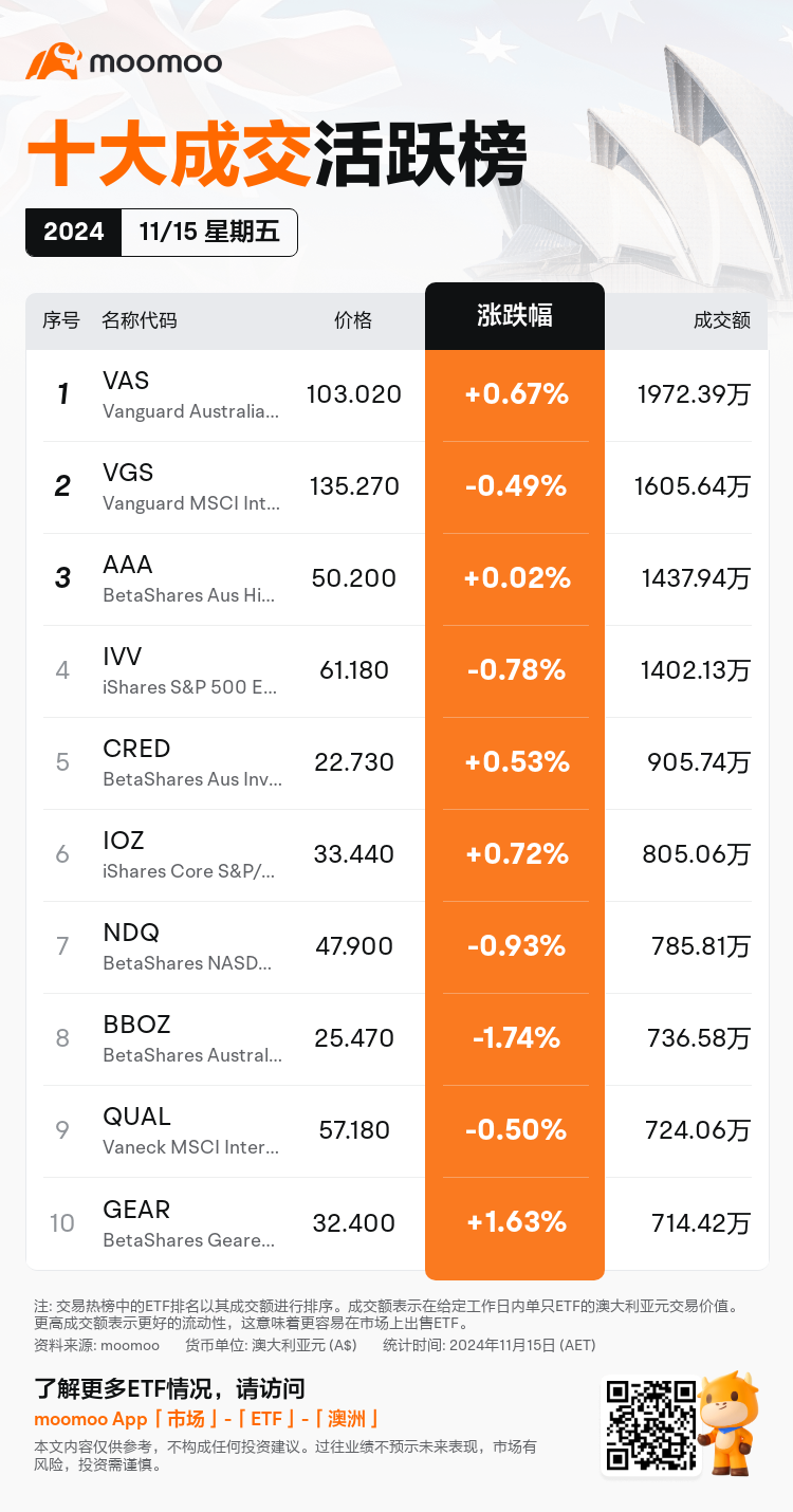 AUEtfDailyUpFallTradingAutoNewsSpider_20241115_mm_up_traded_1731647700_sc