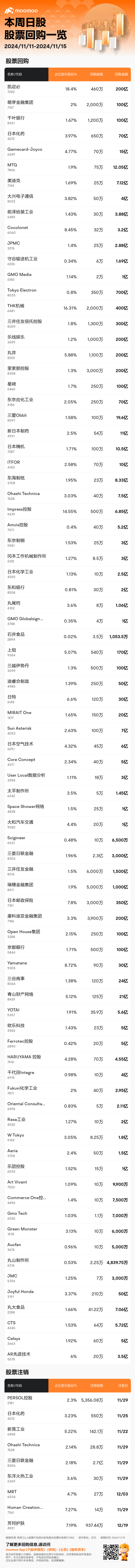 JPStockBuybacksAutoNewsSpider_mm_20241115_1731668401_zh-cn