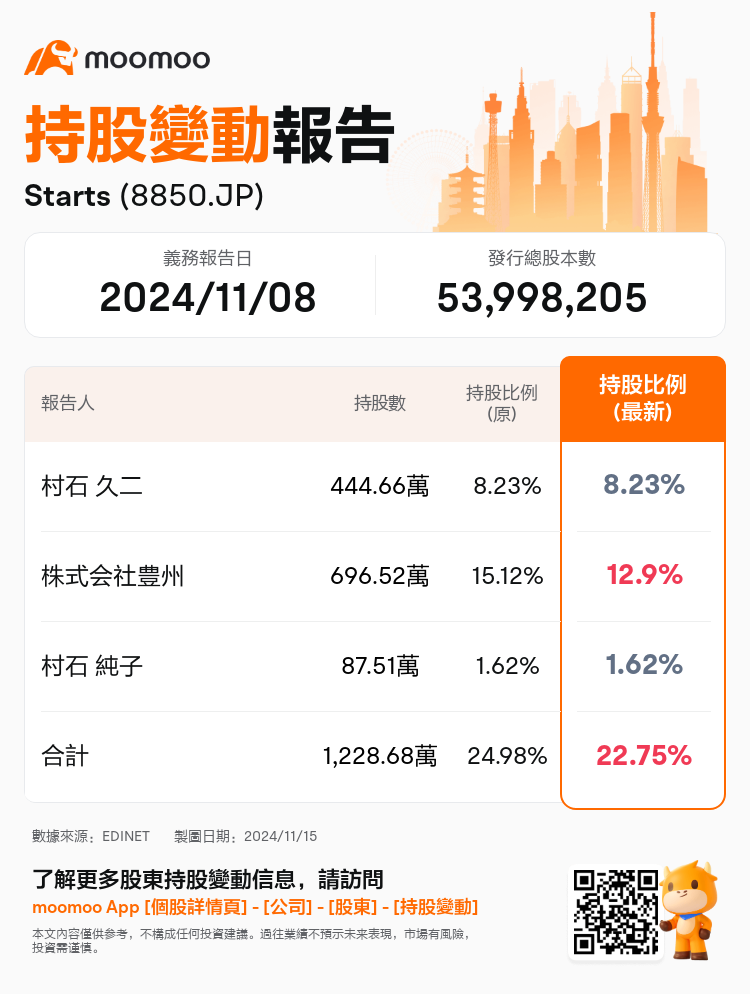 JPStockInsiderTradingAutoNewsSpider_mm_S100USM4_1731633120_zh-hk