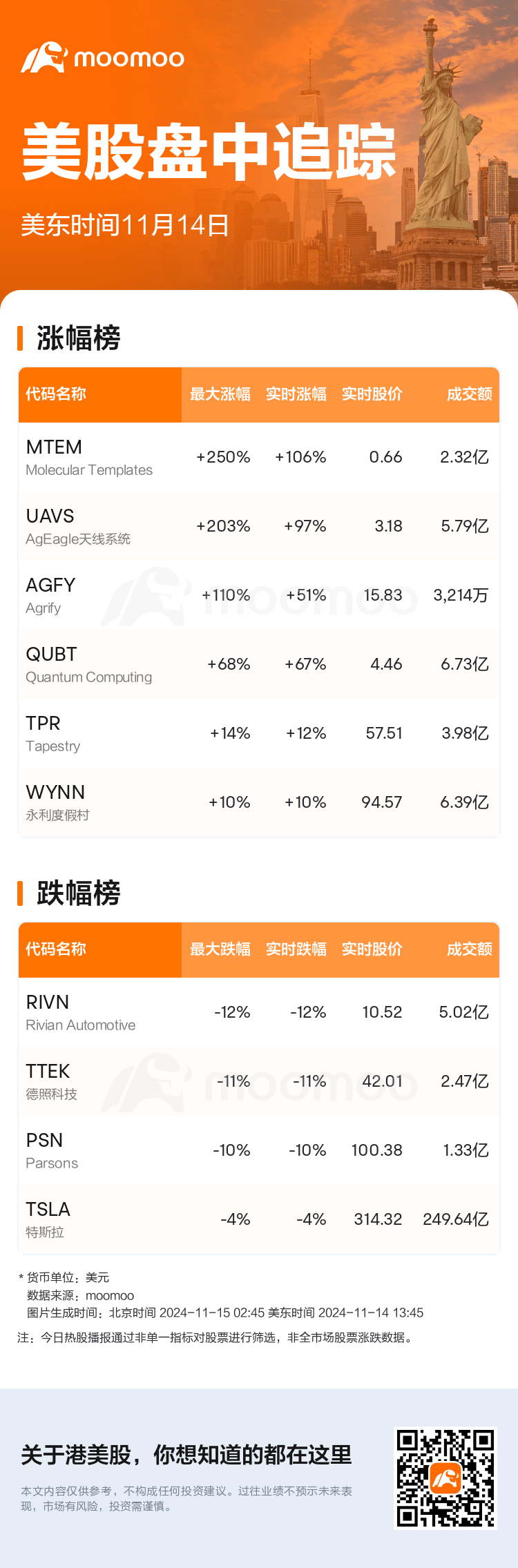 USTodayHotStockAutoNews_mm_20241114_1731609900_sc.png