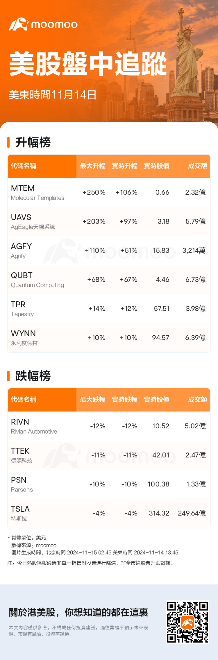 USTodayHotStockAutoNews_mm_20241114_1731609900_tc.png