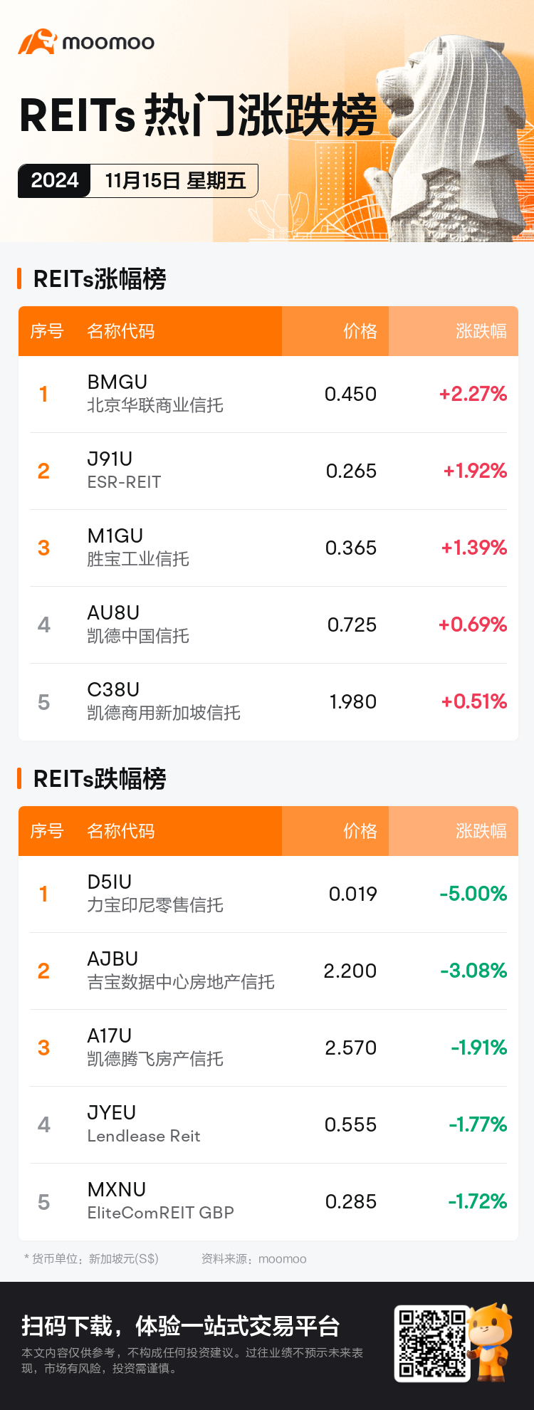 reits_SGDailyUpFallTradingAutoNewsSpider_mm_20241115_1731662401_sc.png