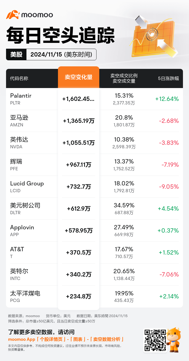 USDailyShortSaleAutoNewsSpider_mm_20241116_1731765601_zh-cn