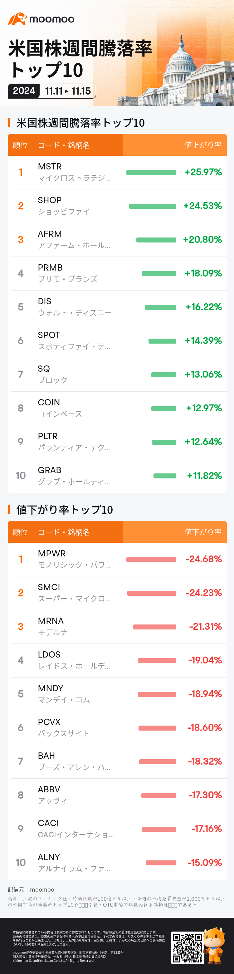 米国株週間騰落率トップ10 2024年11月11日-11月15日