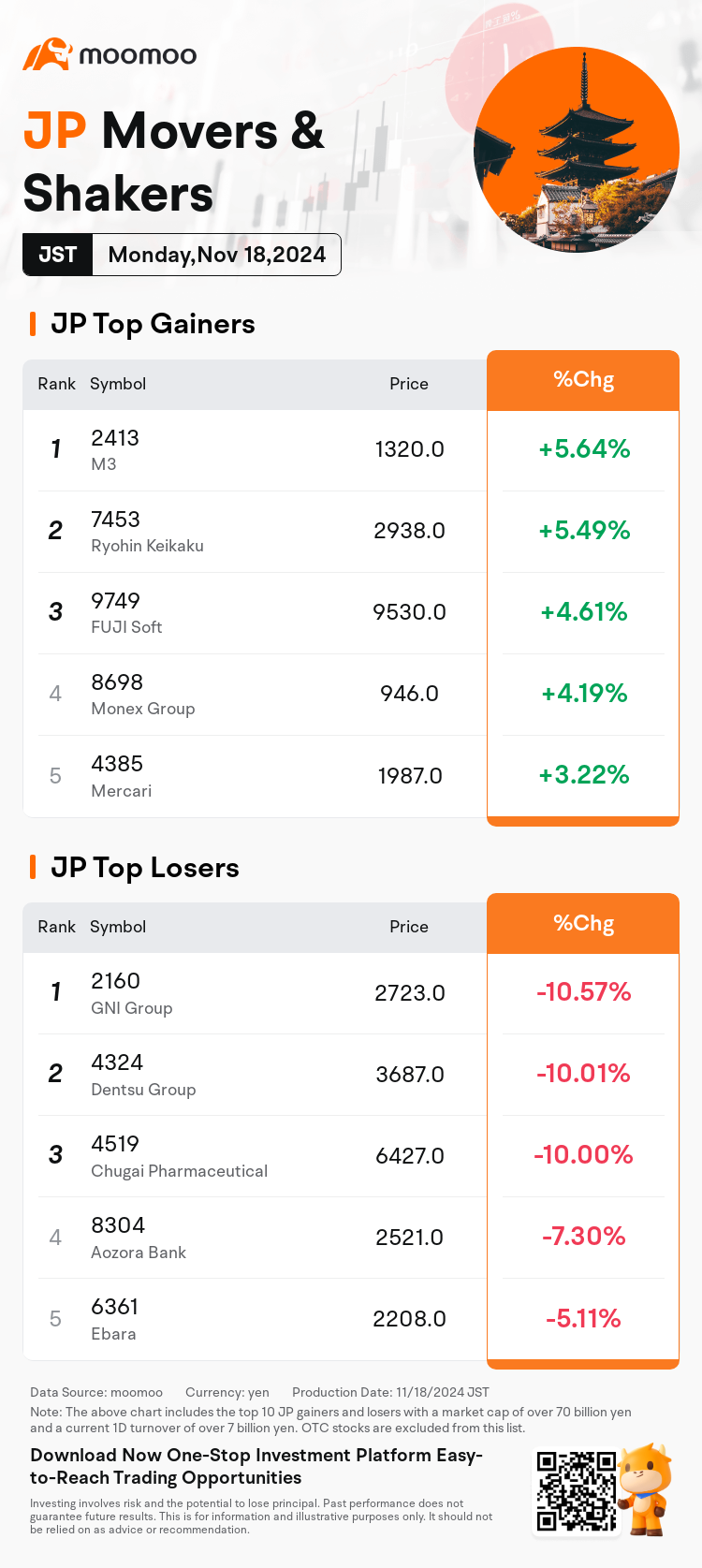 JPDailyUpFallTradingAutoNewsSpider_20241118_mm_market_up_fall_1731912600_EN