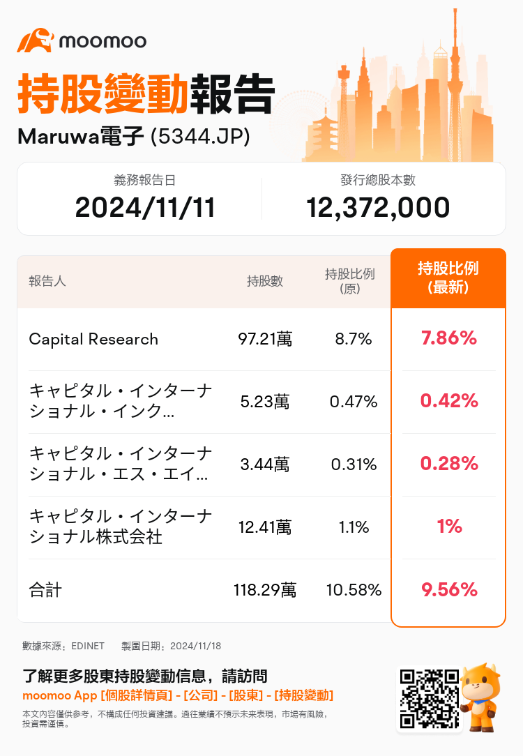 JPStockInsiderTradingAutoNewsSpider_mm_S100USD1_1731895920_zh-hk