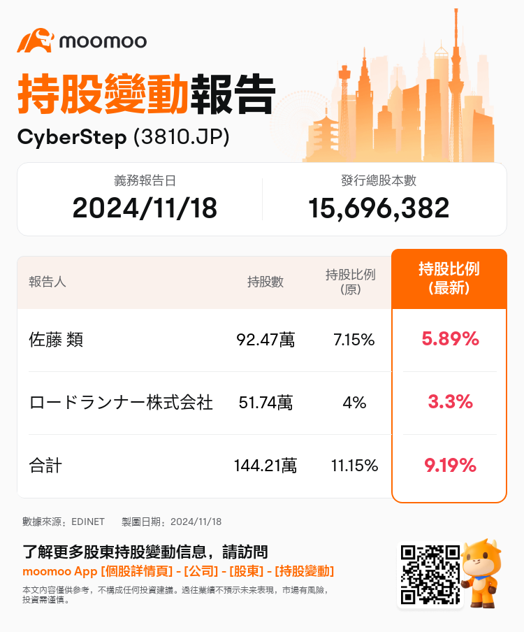 JPStockInsiderTradingAutoNewsSpider_mm_S100USXH_1731914520_zh-hk