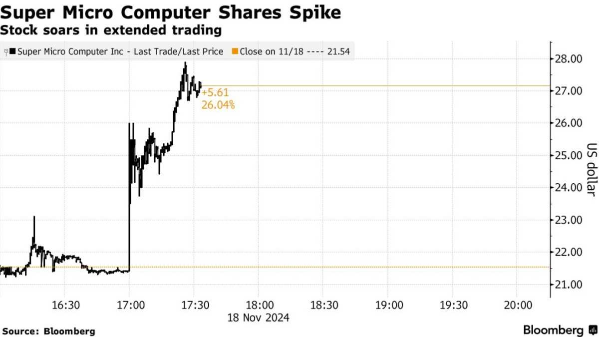 市場後に急騰30%！スーパーマイクロコンピューター(SMCI.US)が強力に反撃：新しい監査人が登場し、コンプライアンス計画が策定される