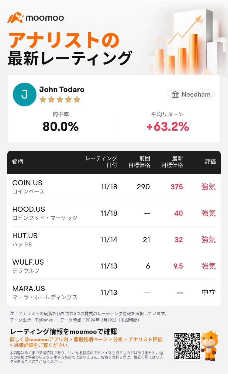 Needhamはコインベース(COIN.US)のレーティングを強気に据え置き、目標株価を375ドルに引き上げた