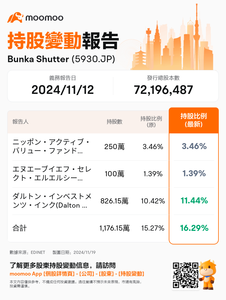 JPStockInsiderTradingAutoNewsSpider_mm_S100USMX_1731998040_zh-hk