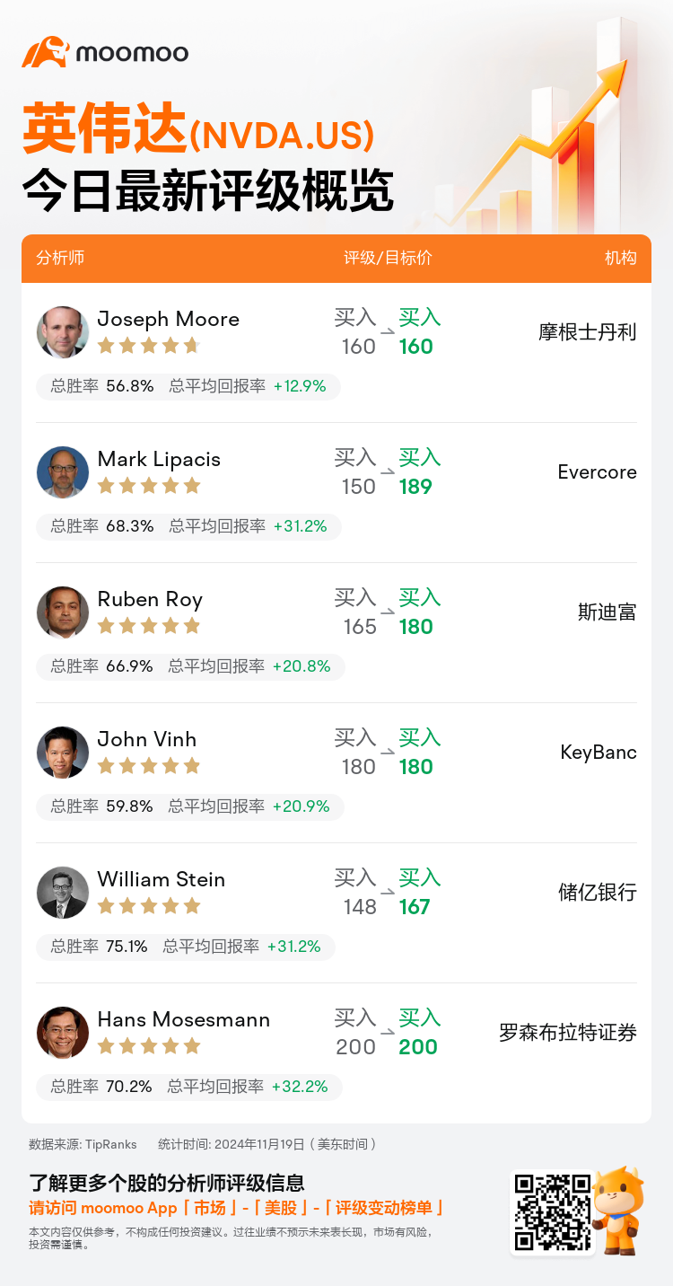 一图速览英伟达(NVDA.US)今日评级，最高看至200美元