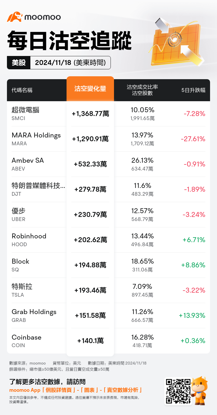 USDailyShortSaleAutoNewsSpider_mm_20241119_1732024801_zh-hk