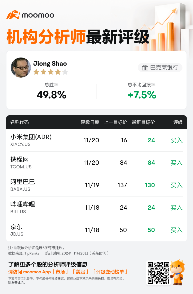 巴克莱银行维持阿里巴巴(BABA.US)买入评级，下调目标价至130美元