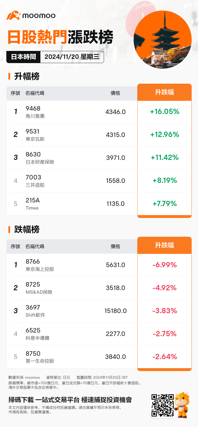 JPDailyUpFallTradingAutoNewsSpider_20241120_mm_market_up_fall_1732085401_TC