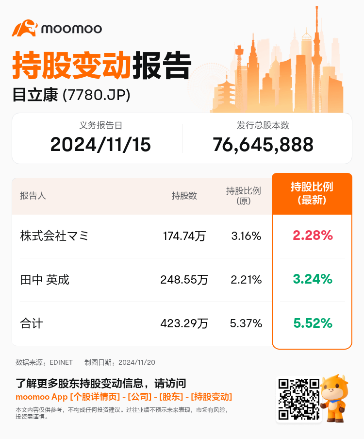 JPStockInsiderTradingAutoNewsSpider_mm_S100UST3_1732090440_zh-cn