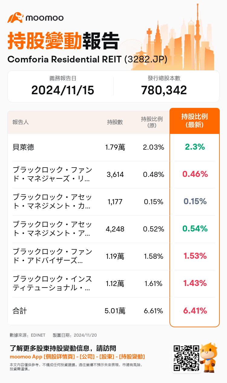 JPStockInsiderTradingAutoNewsSpider_mm_S100UT7J_1732088041_zh-hk