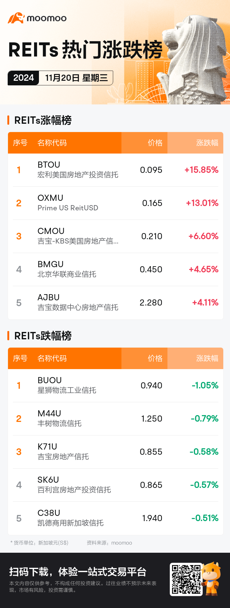 reits_SGDailyUpFallTradingAutoNewsSpider_mm_20241120_1732094400_sc.png