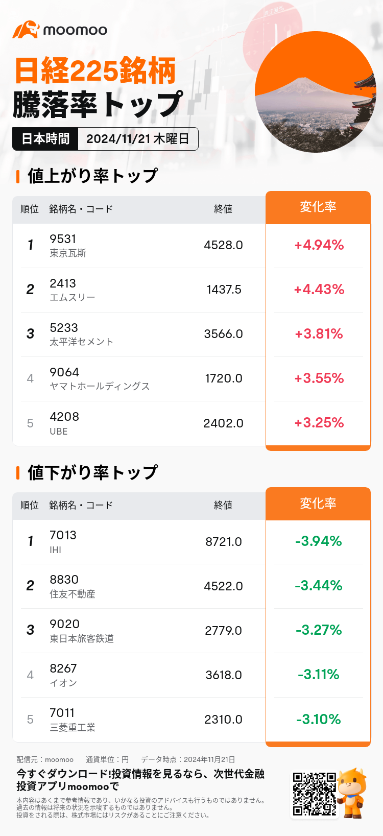 JPDailyUpFallTradingAutoNewsSpider_20241121_mm_jp225_up_fall_1732171801_JA