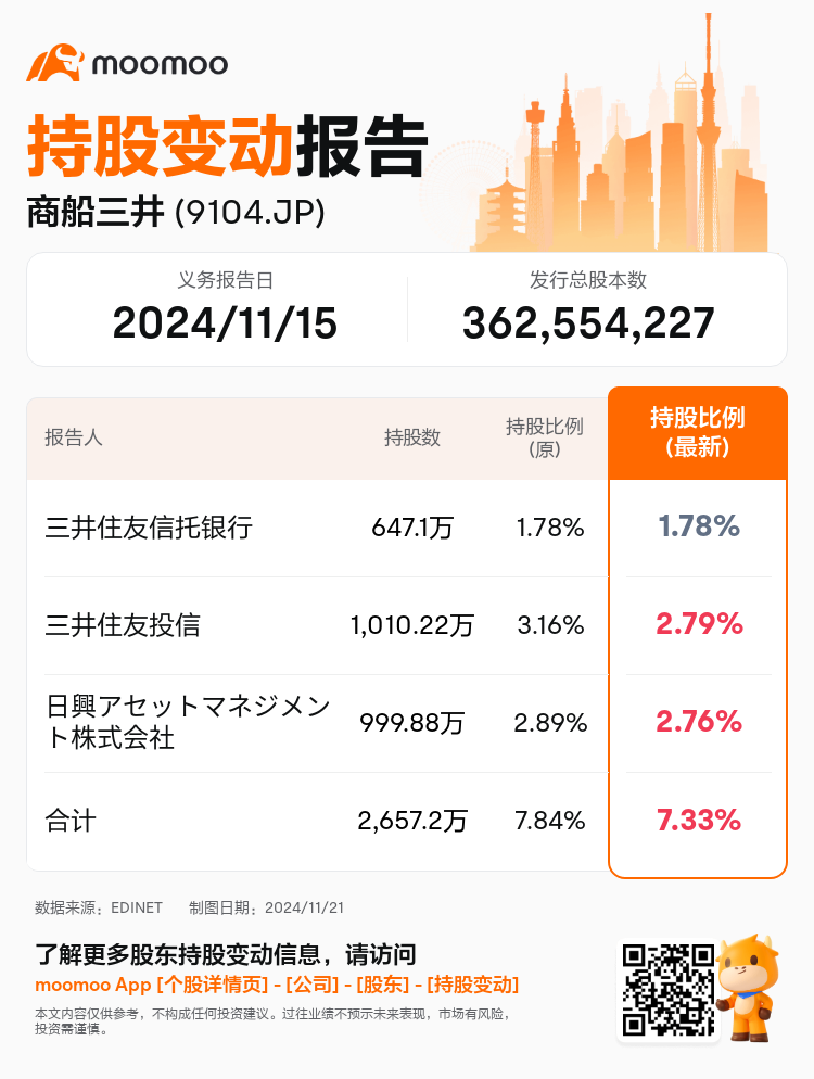 JPStockInsiderTradingAutoNewsSpider_mm_S100UT03_1732147741_zh-cn