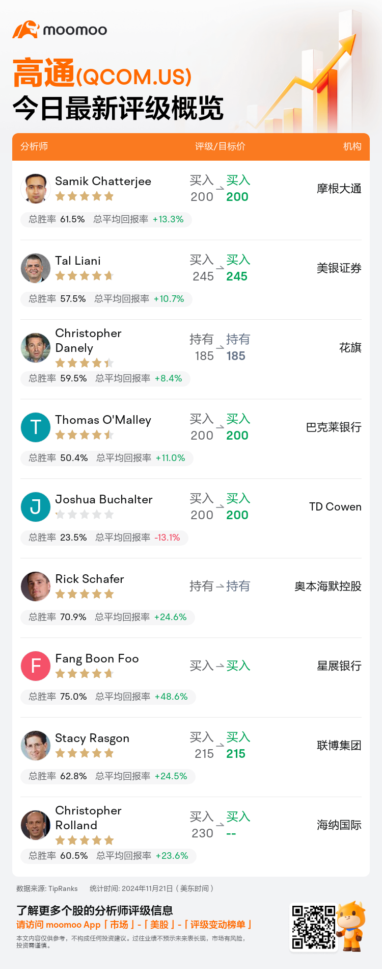 一图速览高通(QCOM.US)今日评级，最高看至245美元