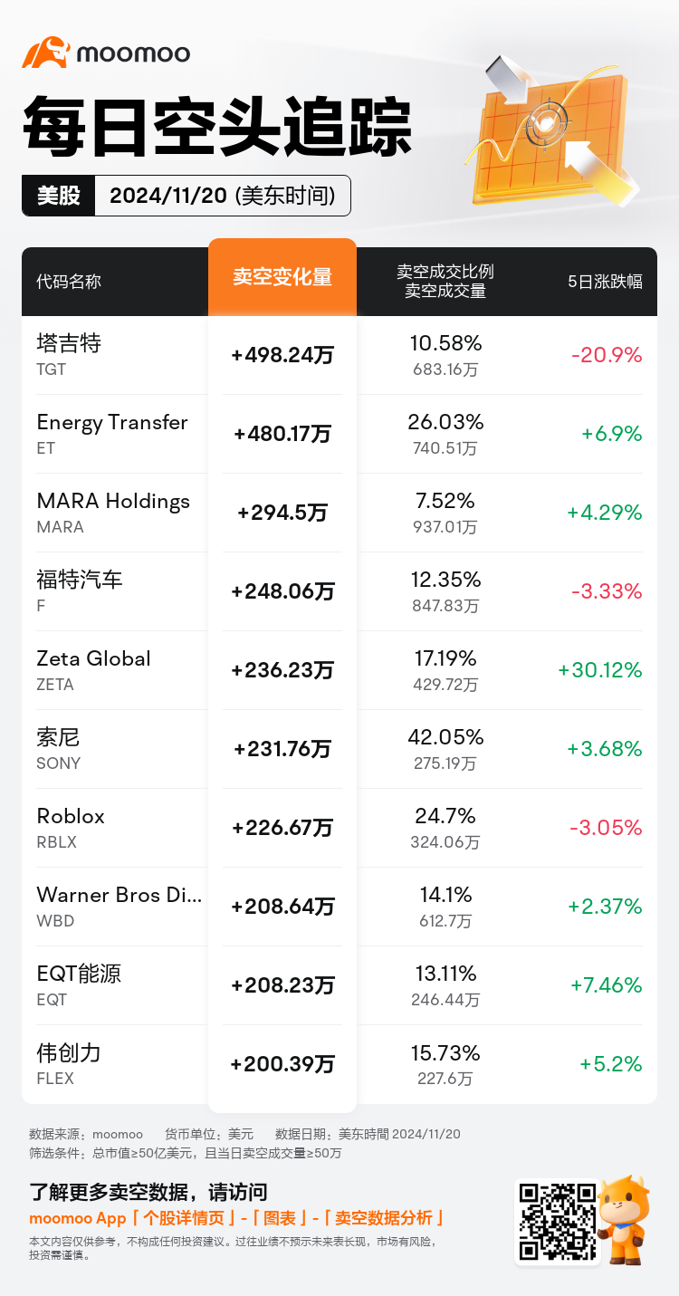 USDailyShortSaleAutoNewsSpider_mm_20241121_1732197601_zh-cn