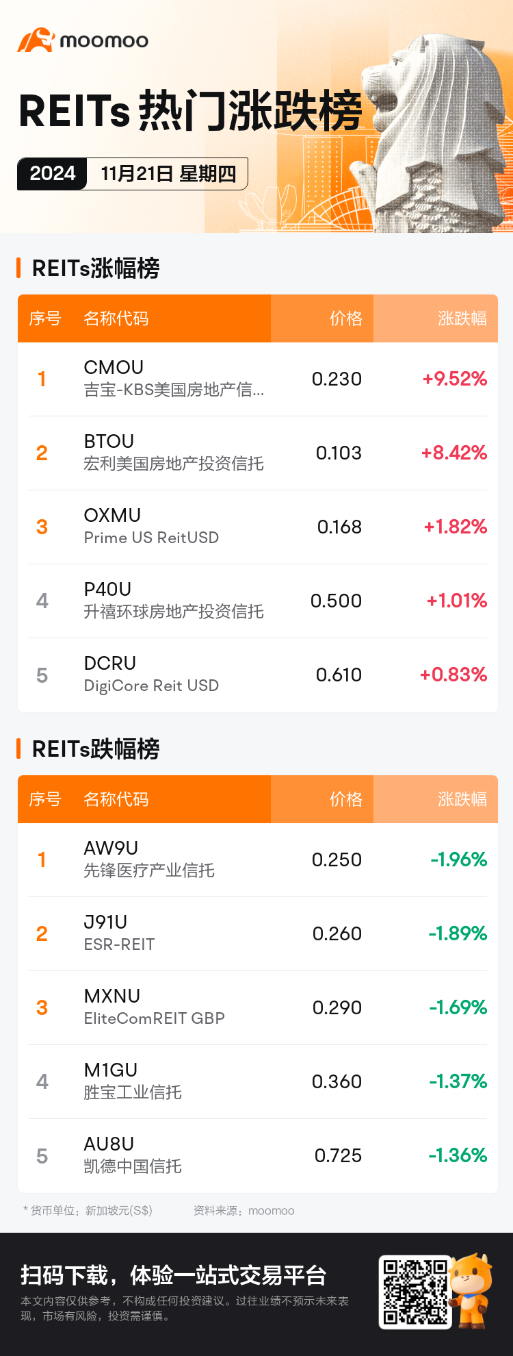 reits_SGDailyUpFallTradingAutoNewsSpider_mm_20241121_1732180800_sc.png