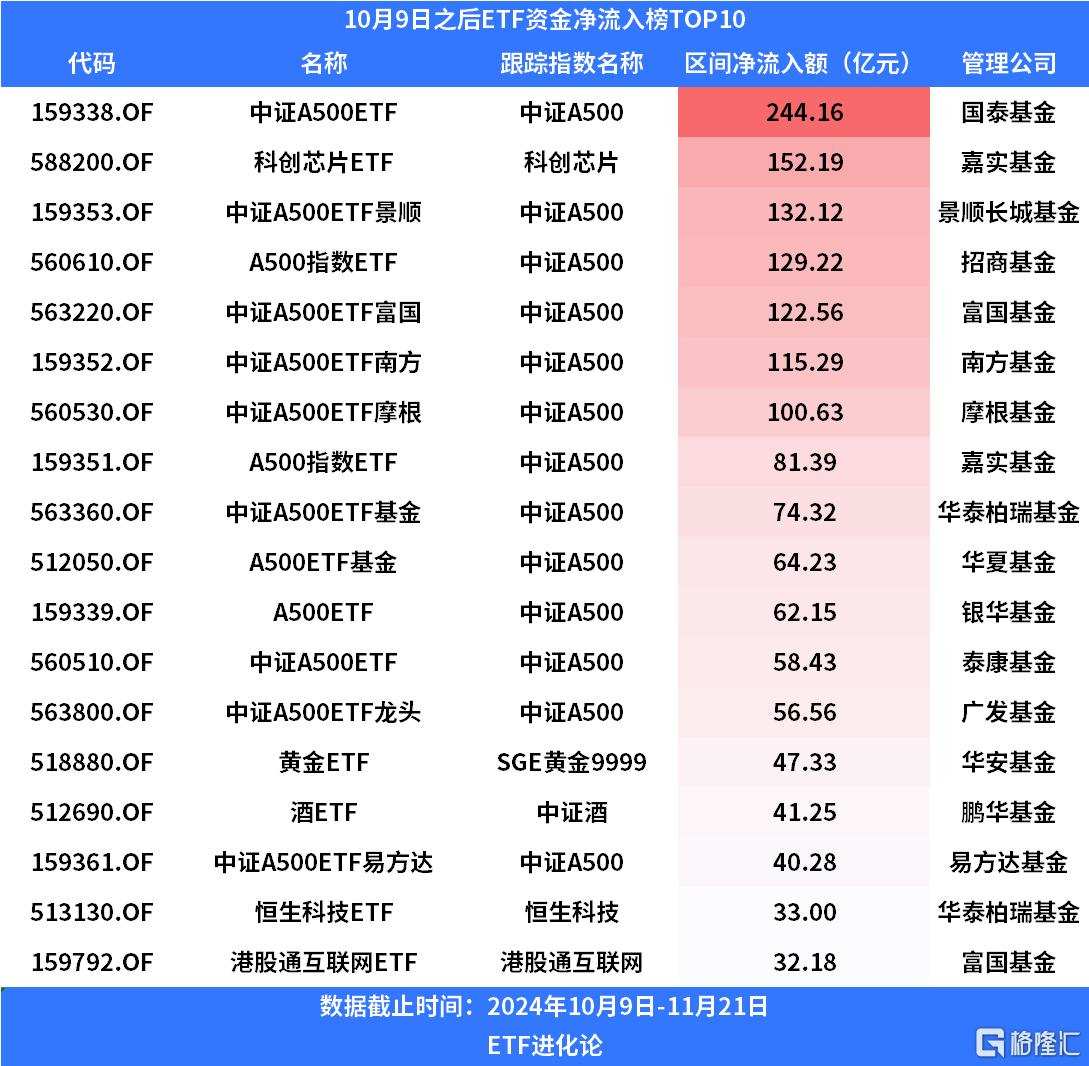 小盘股强势，资金却疯狂流入中证A500ETF，用意何为？