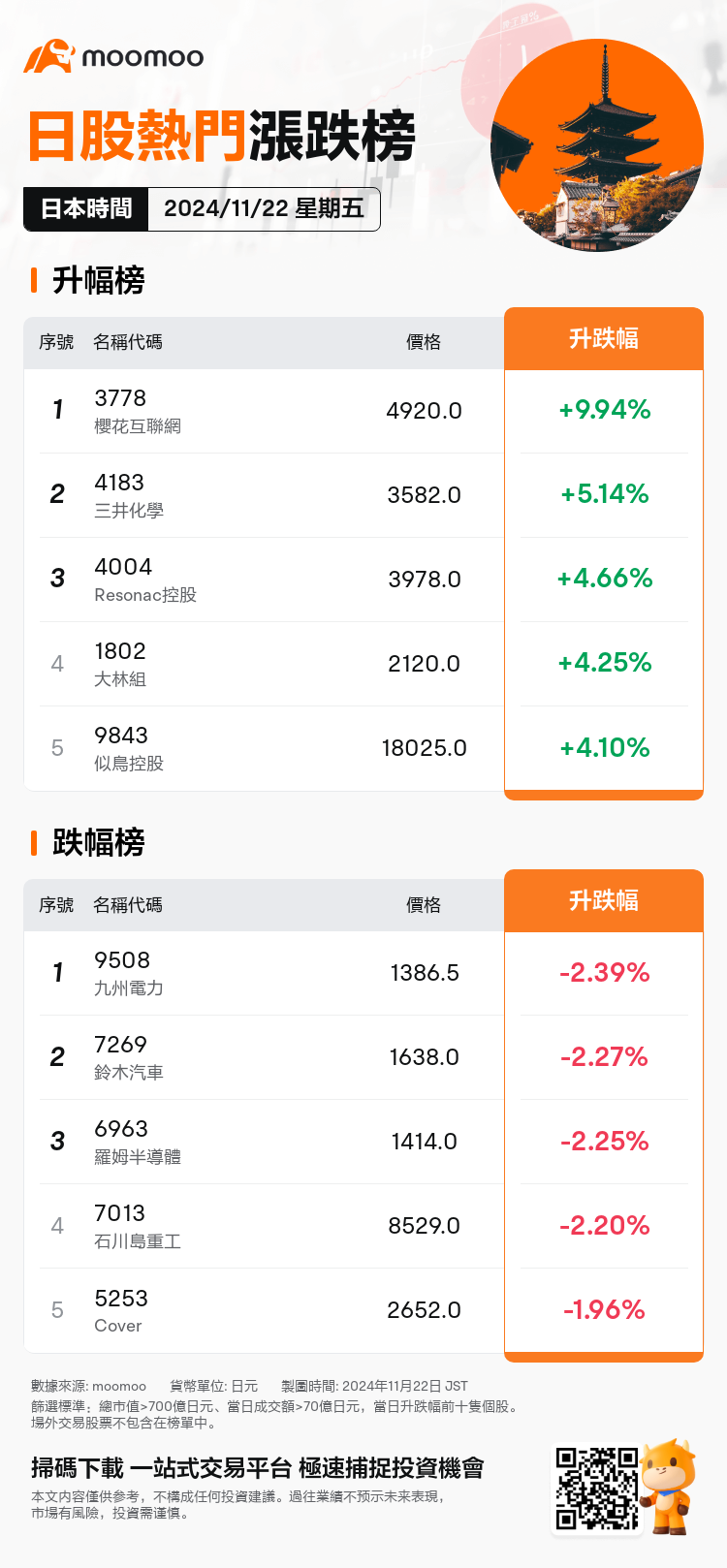 JPDailyUpFallTradingAutoNewsSpider_20241122_mm_market_up_fall_1732258201_TC