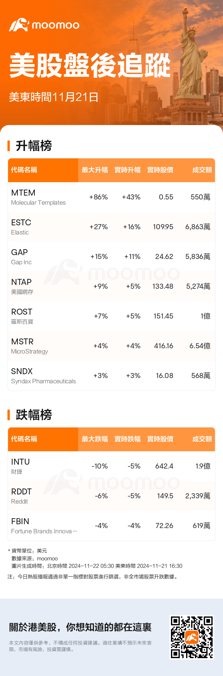 USTodayAfterHotStockAutoNews_mm_20241121_1732224600_tc.png