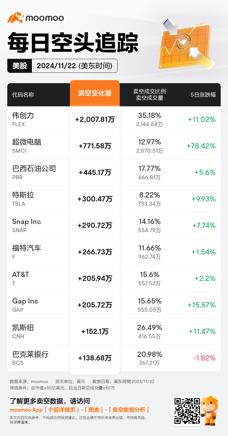 USDailyShortSaleAutoNewsSpider_mm_20241123_1732370401_zh-cn