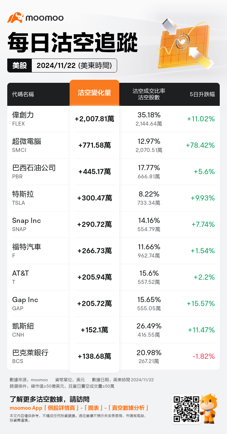 USDailyShortSaleAutoNewsSpider_mm_20241123_1732370401_zh-hk