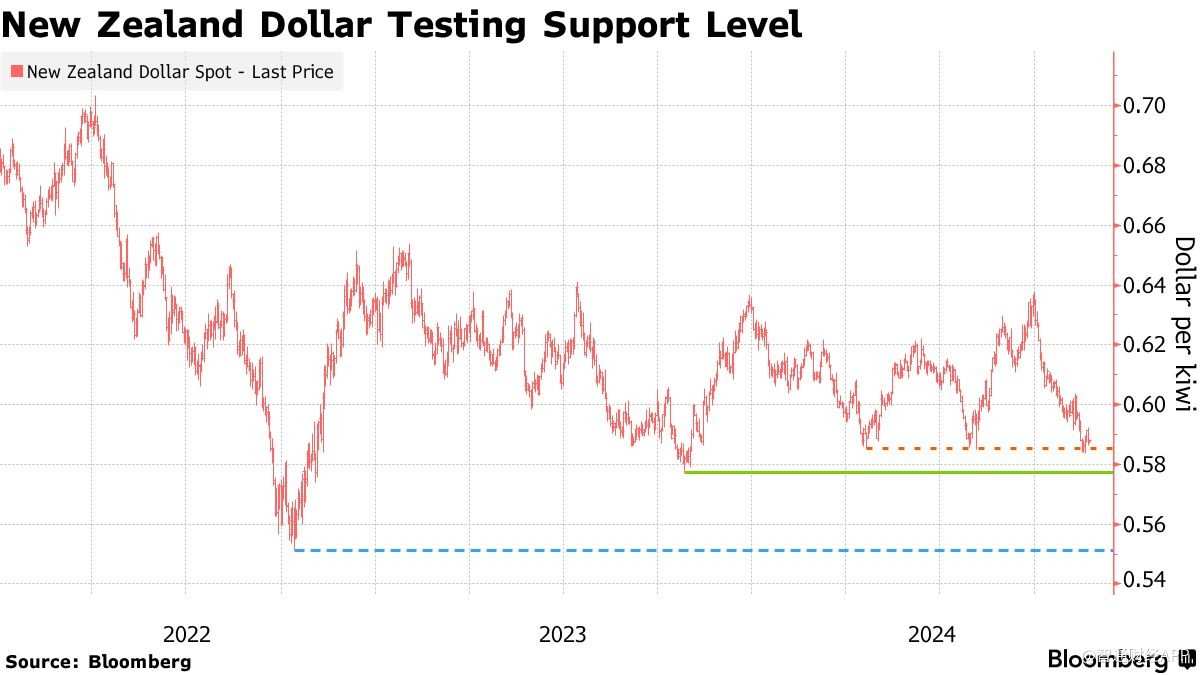 The market is betting on the Reserve Bank of New Zealand cutting interest  rates by 50 basis points this week, with the New Zealand dollar at risk of  further depreciation.