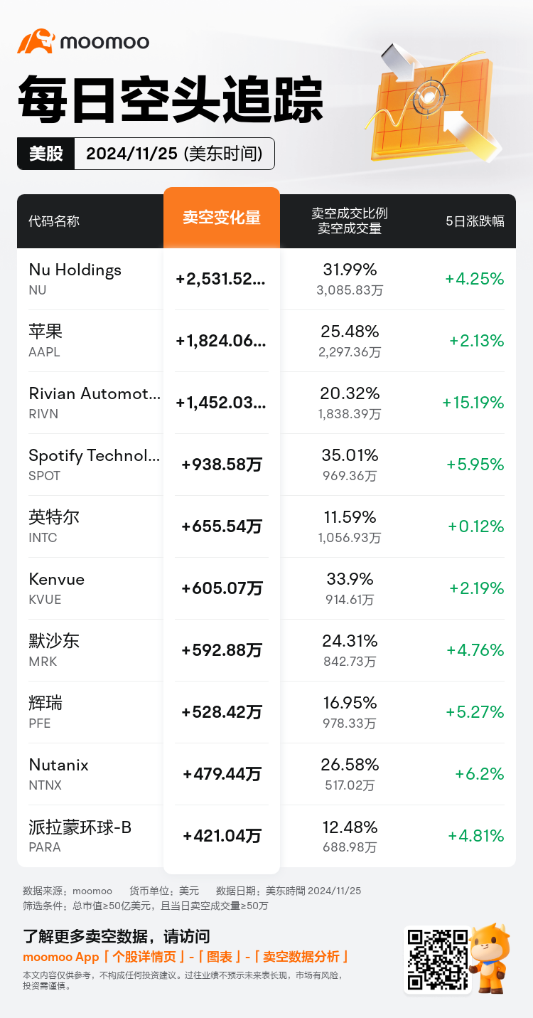 USDailyShortSaleAutoNewsSpider_mm_20241126_1732629601_zh-cn