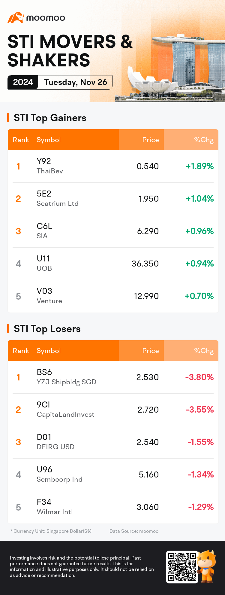 sti_SGDailyUpFallTradingAutoNewsSpider_mm_20241126_1732612800_en.png