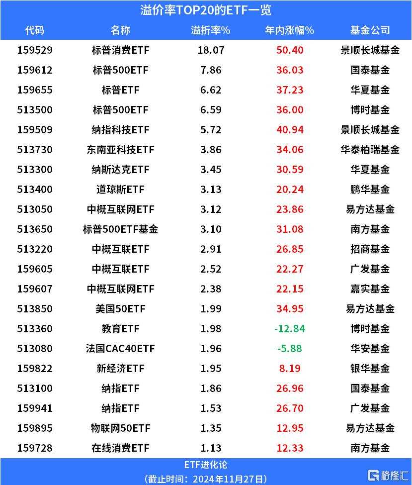 標普消費ETF、標普500ETF溢價超5%！超324億元資金年內淨流入QDII ETF