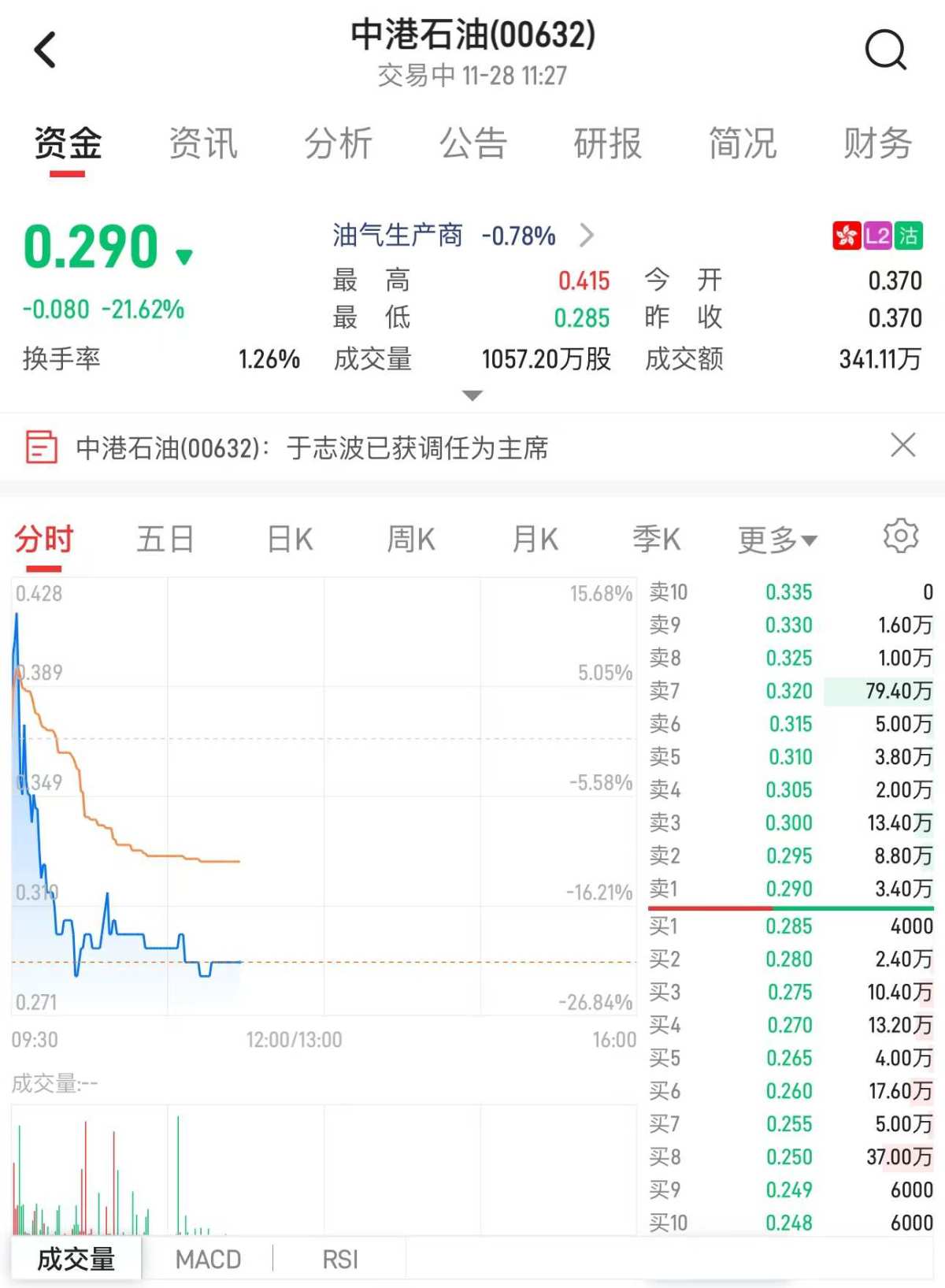 筹码归边游戏？中港石油（00632）暴涨暴跌为哪般？