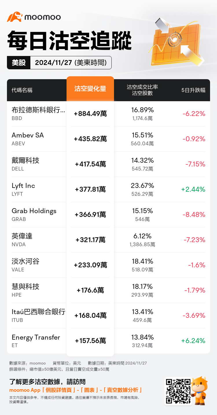 USDailyShortSaleAutoNewsSpider_mm_20241128_1732802401_zh-hk