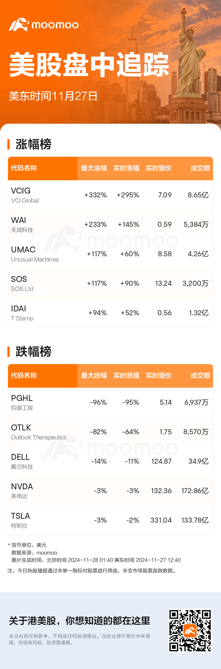 USTodayHotStockAutoNews_mm_20241127_1732729201_sc.png