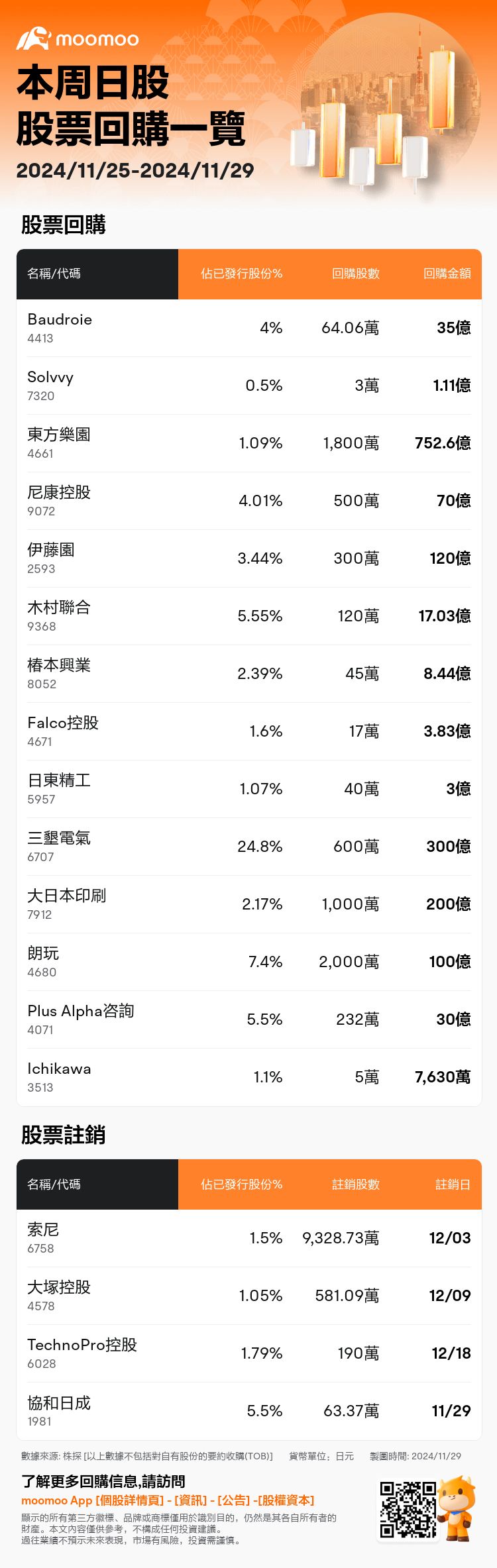 JPStockBuybacksAutoNewsSpider_mm_20241129_1732878001_zh-hk