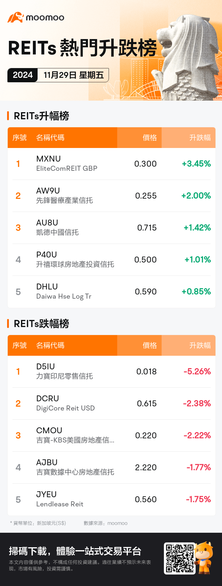 reits_SGDailyUpFallTradingAutoNewsSpider_mm_20241129_1732872000_tc.png