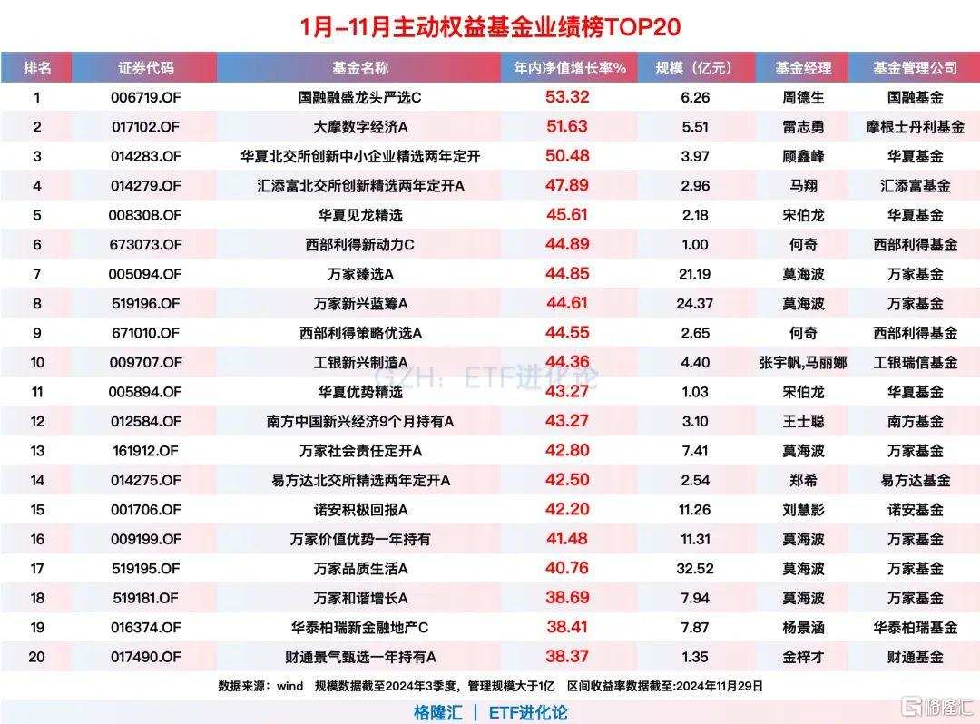 刚刚，重磅出炉！年内最牛基金榜单来了